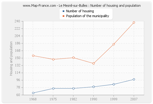 Le Mesnil-sur-Bulles : Number of housing and population